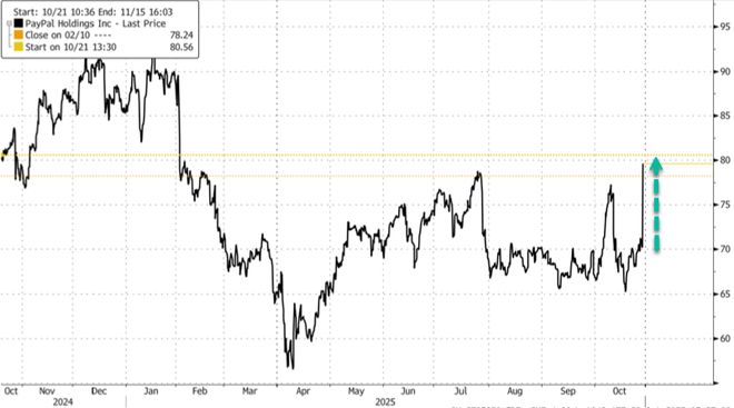 正式进军电商领域PayPal成为ChatGPT首个支付钱包